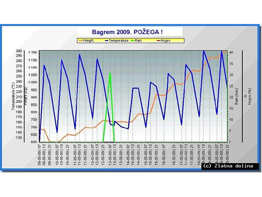 bagrem-pozega