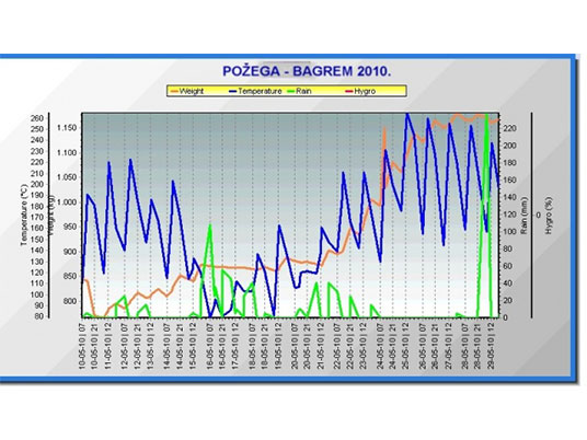 MOTRENJE PČELINJIH PAŠA U 2010. GODINI